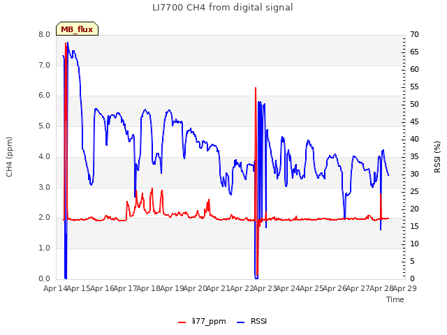 plot of LI7700 CH4 from digital signal