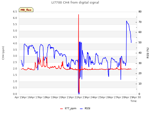 plot of LI7700 CH4 from digital signal