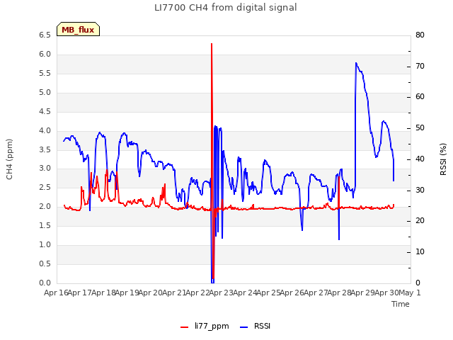 plot of LI7700 CH4 from digital signal