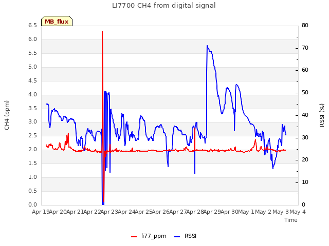 plot of LI7700 CH4 from digital signal