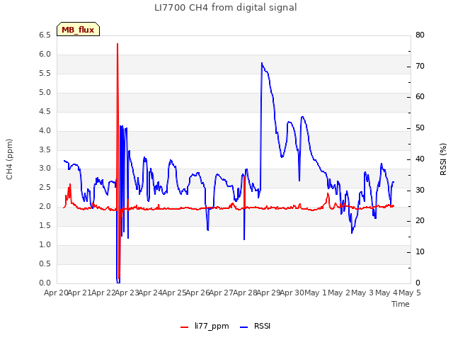 plot of LI7700 CH4 from digital signal