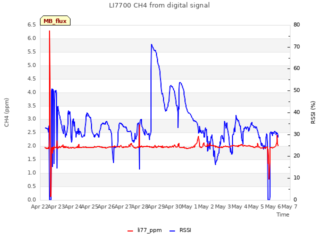 plot of LI7700 CH4 from digital signal