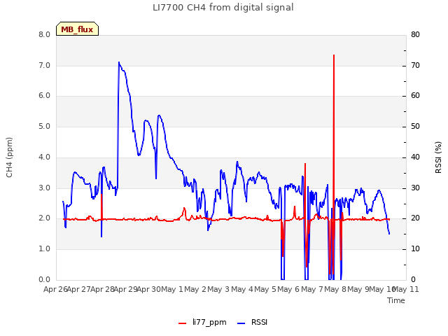 plot of LI7700 CH4 from digital signal