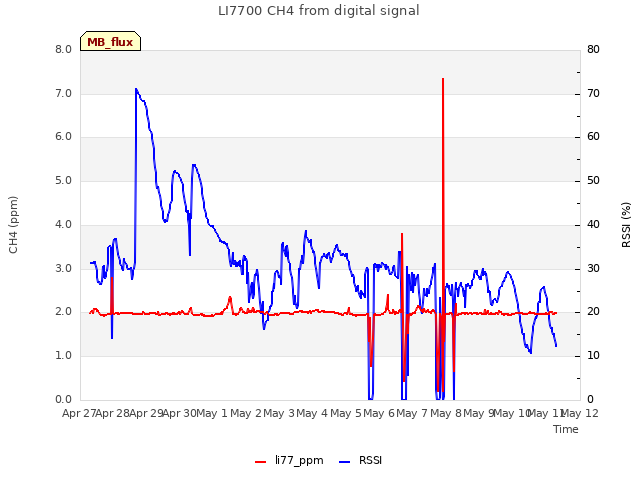 plot of LI7700 CH4 from digital signal