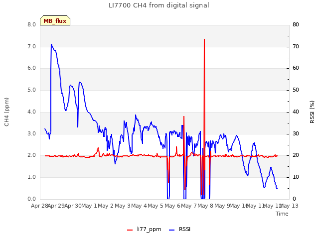 plot of LI7700 CH4 from digital signal