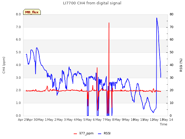 plot of LI7700 CH4 from digital signal