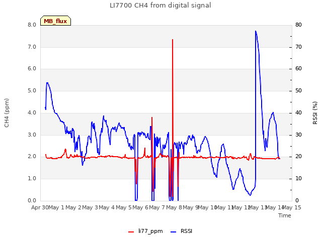 plot of LI7700 CH4 from digital signal