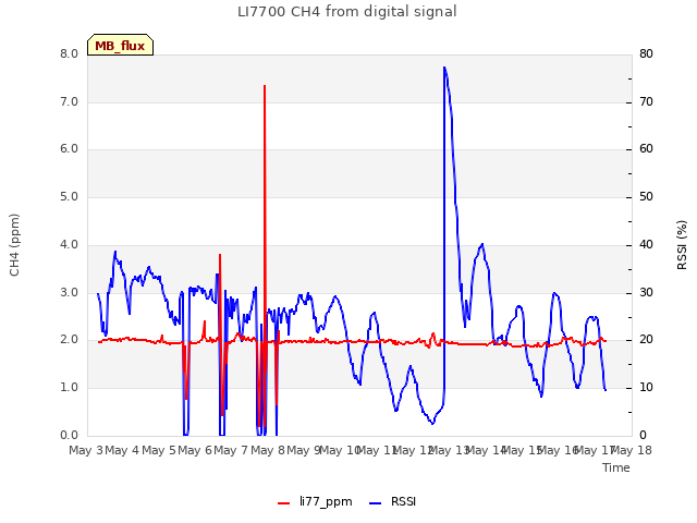 plot of LI7700 CH4 from digital signal