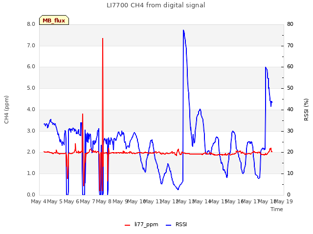 plot of LI7700 CH4 from digital signal