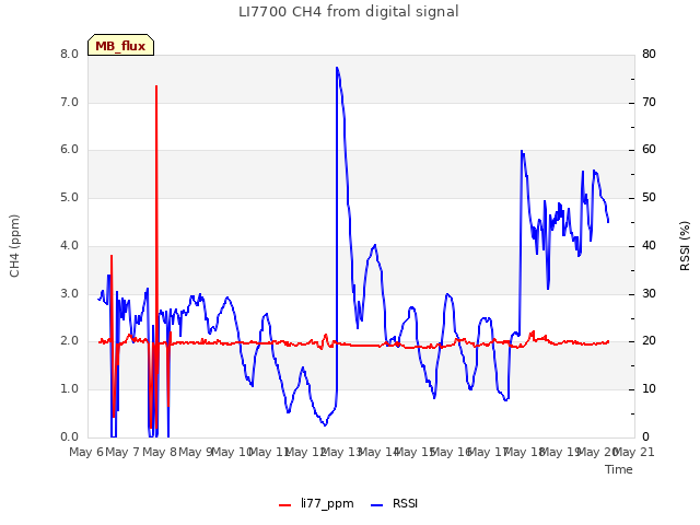 plot of LI7700 CH4 from digital signal