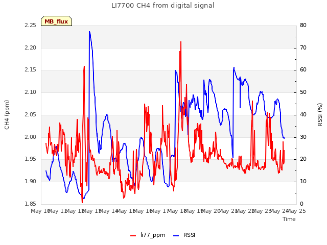 plot of LI7700 CH4 from digital signal