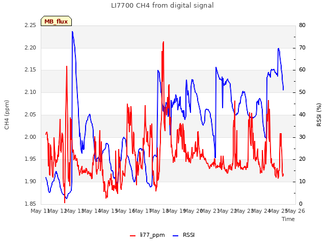 plot of LI7700 CH4 from digital signal