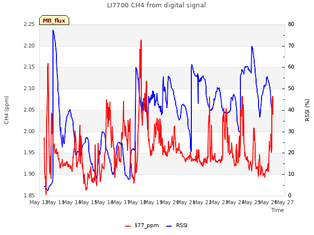 plot of LI7700 CH4 from digital signal