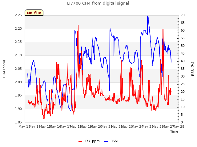 plot of LI7700 CH4 from digital signal
