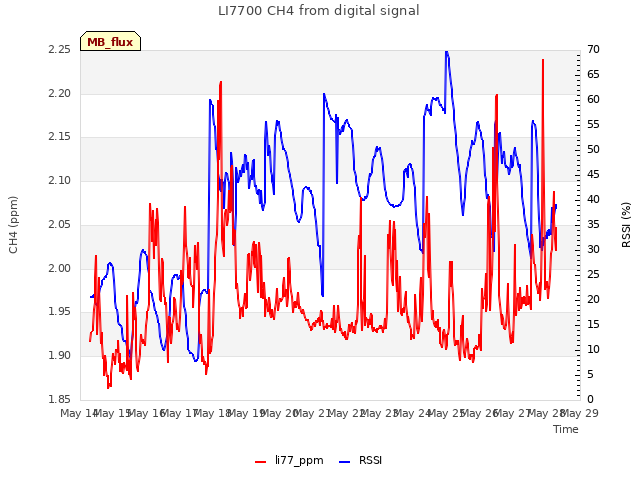 plot of LI7700 CH4 from digital signal