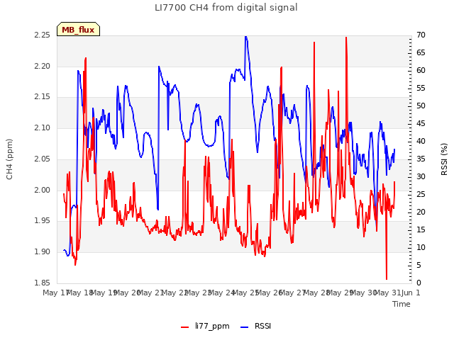 plot of LI7700 CH4 from digital signal