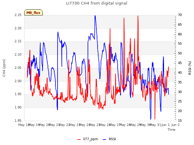 plot of LI7700 CH4 from digital signal