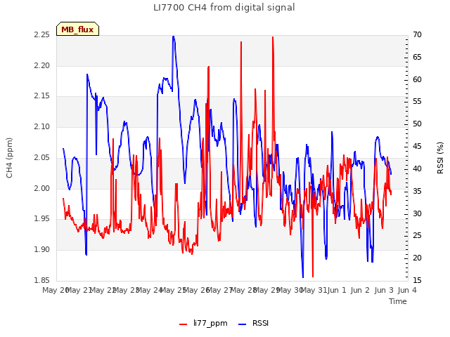 plot of LI7700 CH4 from digital signal