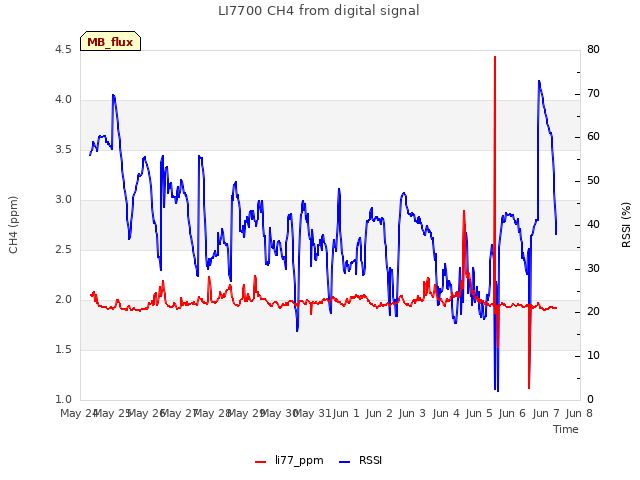 plot of LI7700 CH4 from digital signal