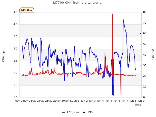 plot of LI7700 CH4 from digital signal