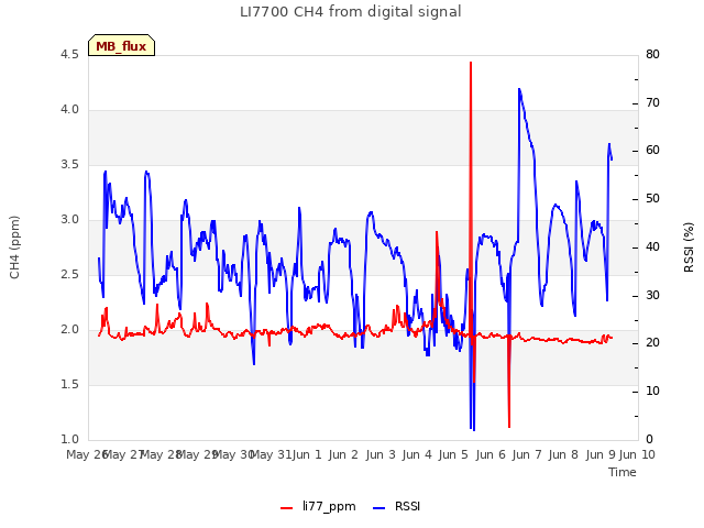 plot of LI7700 CH4 from digital signal