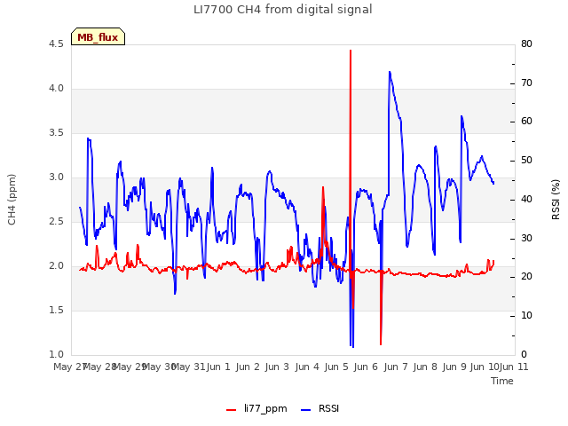 plot of LI7700 CH4 from digital signal