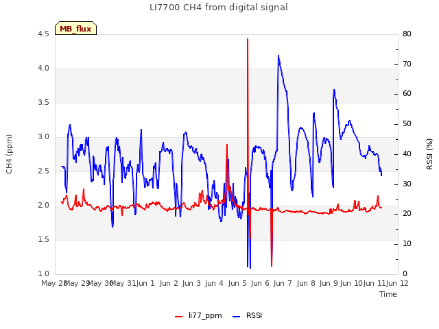 plot of LI7700 CH4 from digital signal