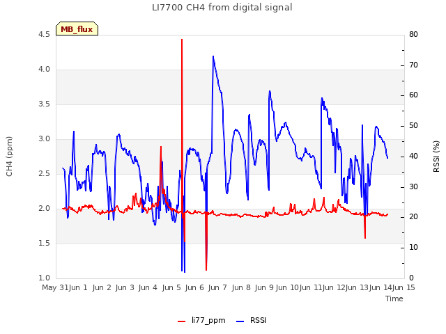 plot of LI7700 CH4 from digital signal