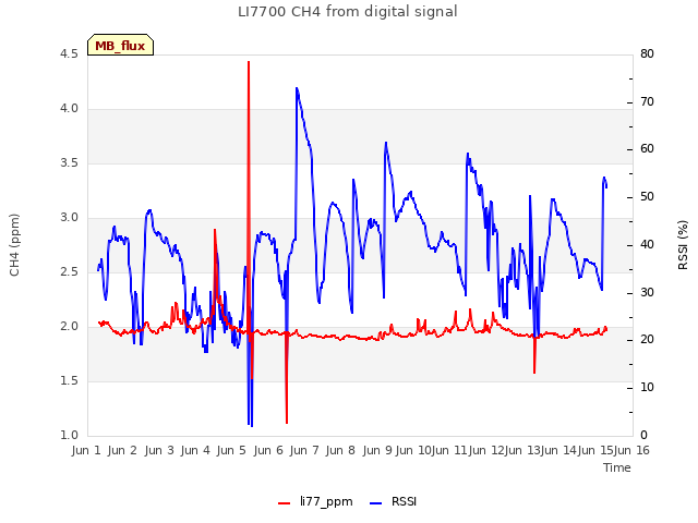 plot of LI7700 CH4 from digital signal