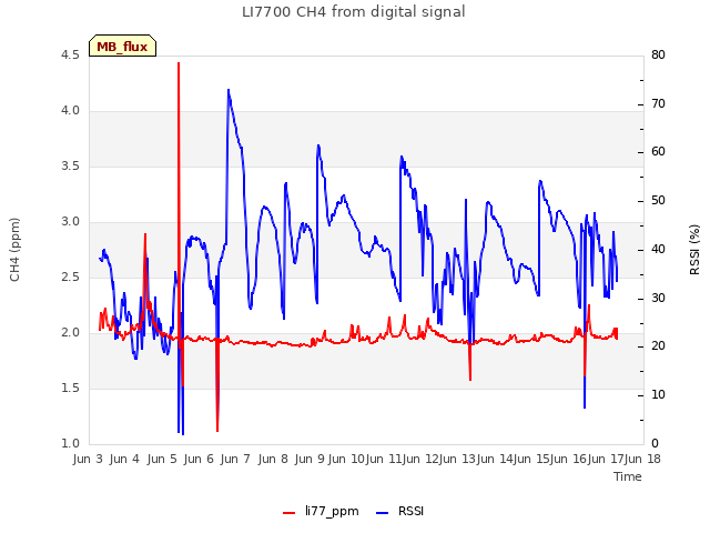 plot of LI7700 CH4 from digital signal