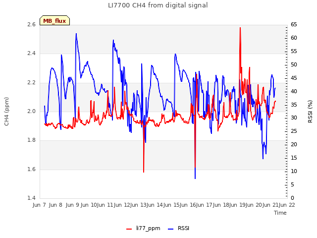 plot of LI7700 CH4 from digital signal