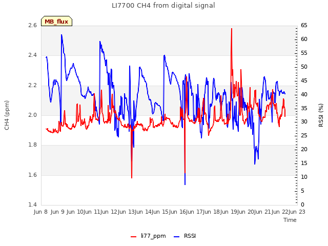 plot of LI7700 CH4 from digital signal