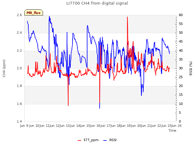 plot of LI7700 CH4 from digital signal