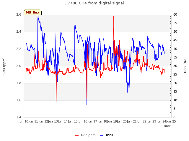 plot of LI7700 CH4 from digital signal