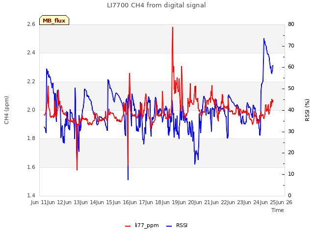 plot of LI7700 CH4 from digital signal