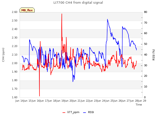 plot of LI7700 CH4 from digital signal