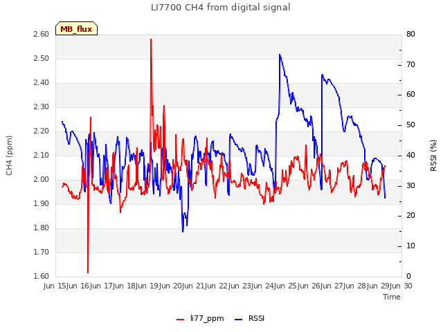 plot of LI7700 CH4 from digital signal