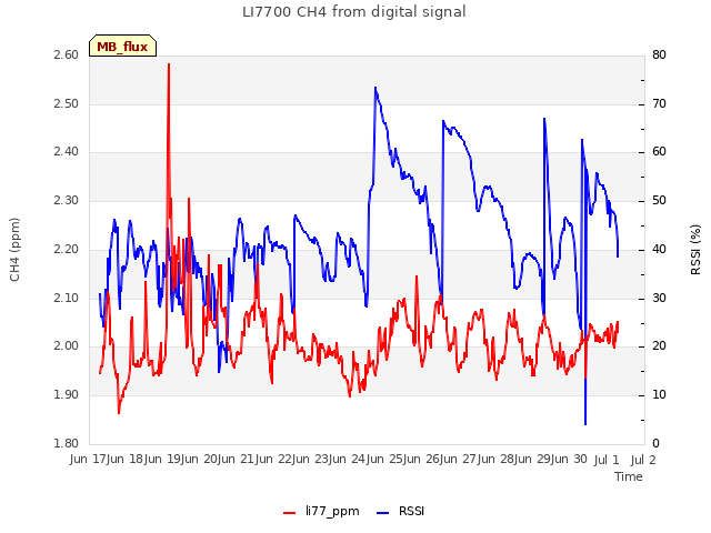 plot of LI7700 CH4 from digital signal