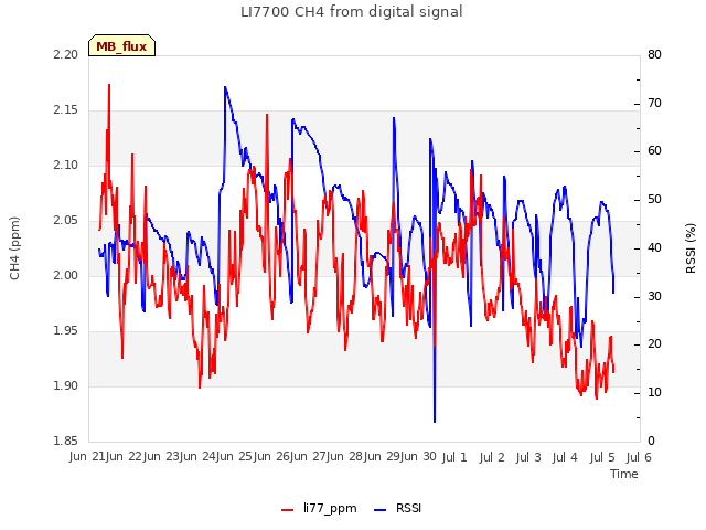 plot of LI7700 CH4 from digital signal