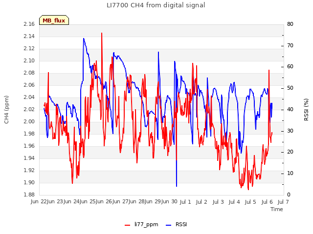 plot of LI7700 CH4 from digital signal