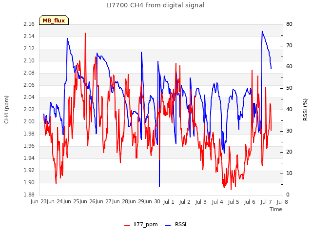 plot of LI7700 CH4 from digital signal