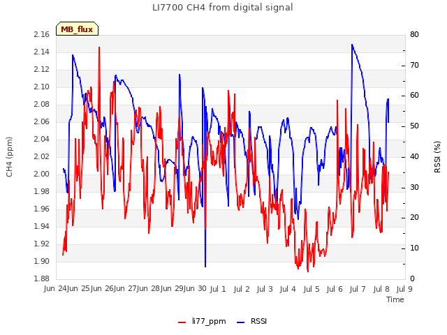 plot of LI7700 CH4 from digital signal