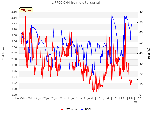 plot of LI7700 CH4 from digital signal