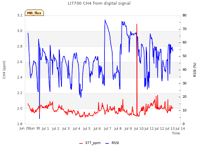 plot of LI7700 CH4 from digital signal