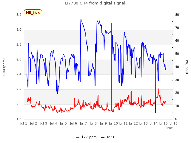 plot of LI7700 CH4 from digital signal