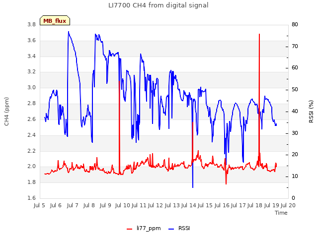 plot of LI7700 CH4 from digital signal