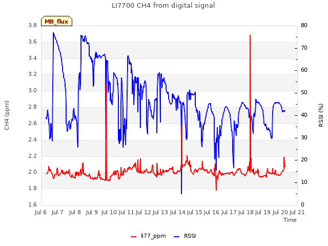 plot of LI7700 CH4 from digital signal