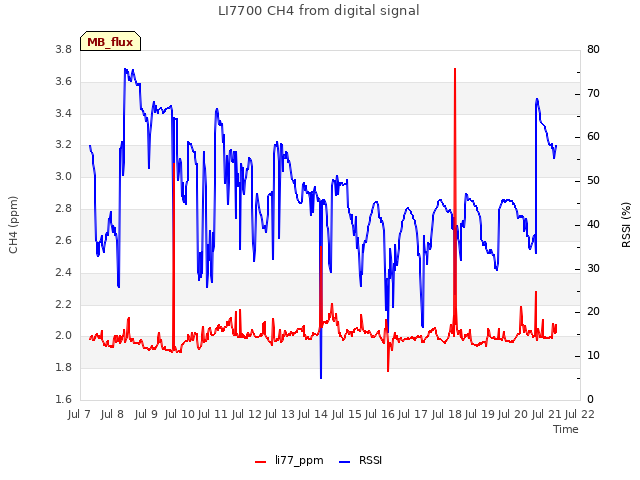 plot of LI7700 CH4 from digital signal