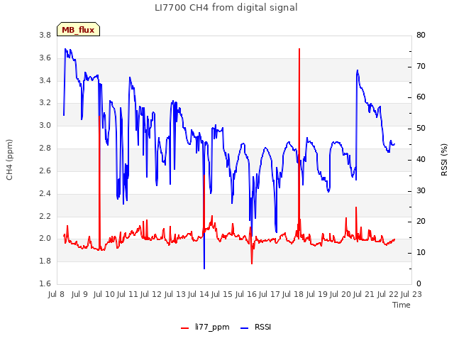 plot of LI7700 CH4 from digital signal