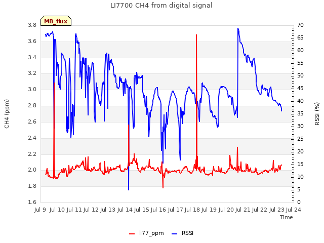 plot of LI7700 CH4 from digital signal